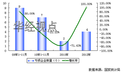 2009-2012年中國(guó)日用化工專用設(shè)備行業(yè)虧損趨勢(shì)與防火封堵材料銷售分析